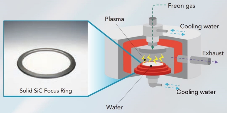SiC-Fokusring für Ätzprozesse – Funktionsdiagramm